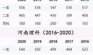2017年河南高考分数线 2017年高考理科本科分数线